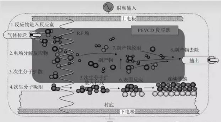PECVD电炉原理